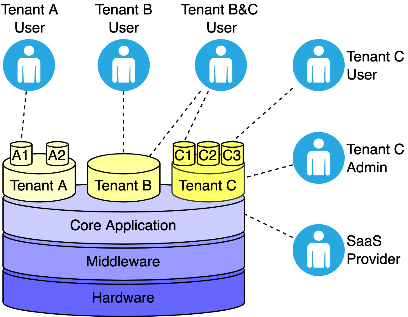 Multi-tenant Architecture